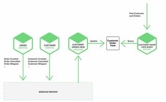微服務(wù)架構(gòu)中的數(shù)據(jù)處理和存儲(chǔ)服務(wù)