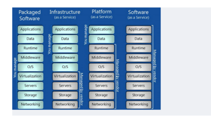 IaaS、PaaS與SaaS數據處理和存儲服務解析